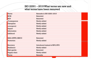 Read more about the article ISO 22301-2019 WHAT TERMS ARE NEW AND WHAT TERMS HAVE BEEN REMOVED
